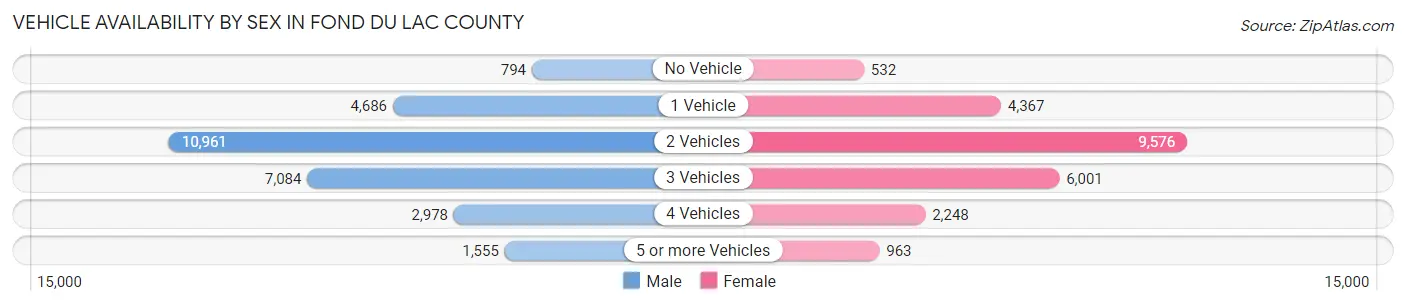 Vehicle Availability by Sex in Fond du Lac County