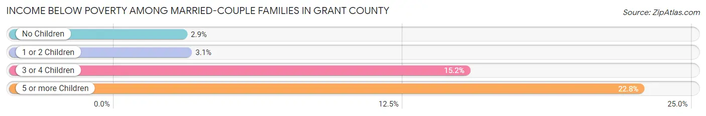 Income Below Poverty Among Married-Couple Families in Grant County