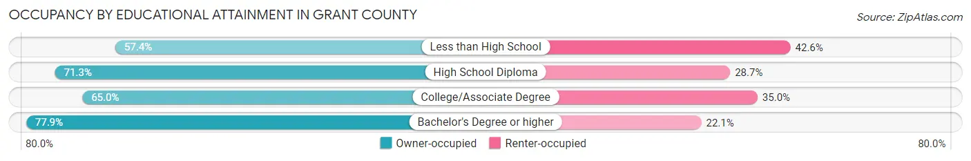 Occupancy by Educational Attainment in Grant County