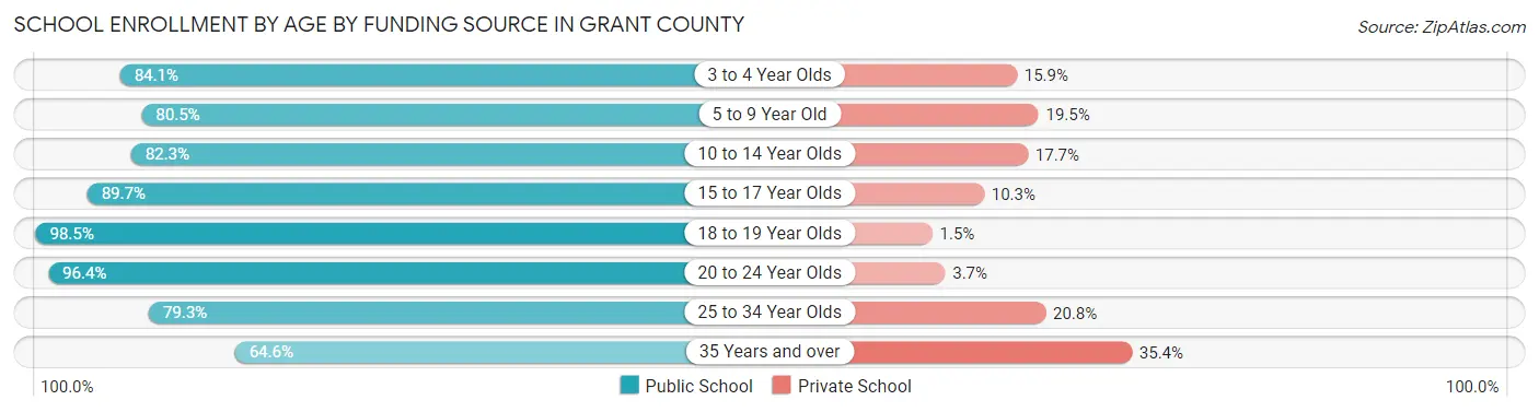 School Enrollment by Age by Funding Source in Grant County