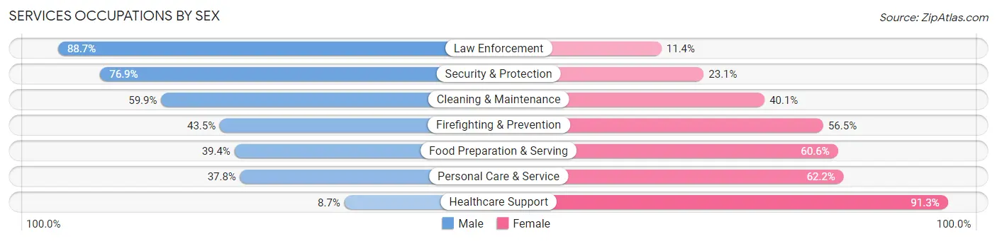 Services Occupations by Sex in Grant County