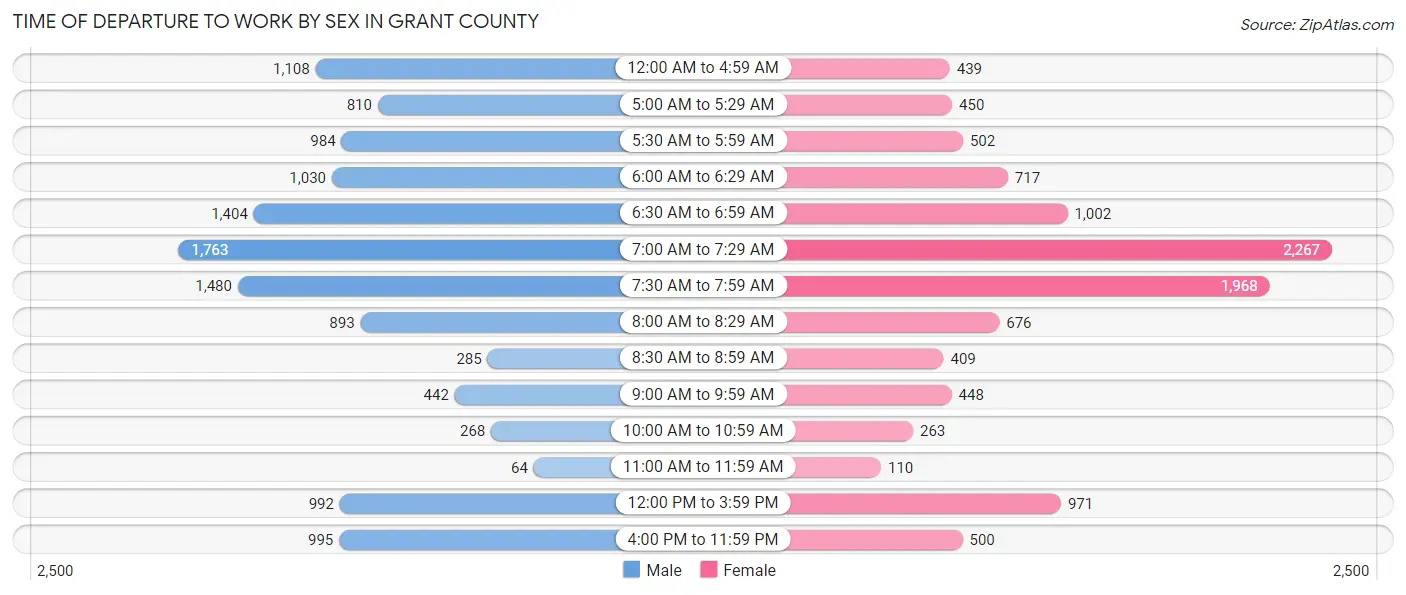 Time of Departure to Work by Sex in Grant County