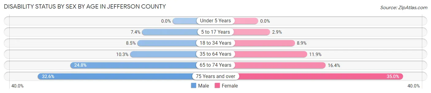 Disability Status by Sex by Age in Jefferson County