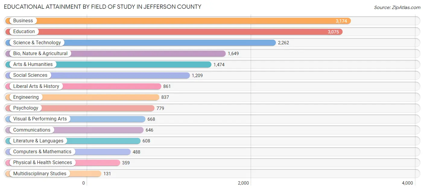 Educational Attainment by Field of Study in Jefferson County