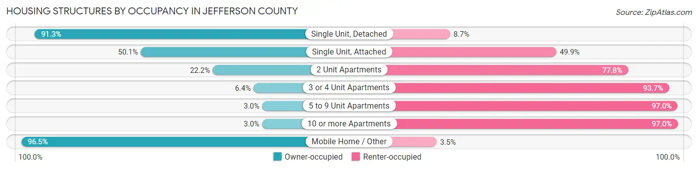 Housing Structures by Occupancy in Jefferson County