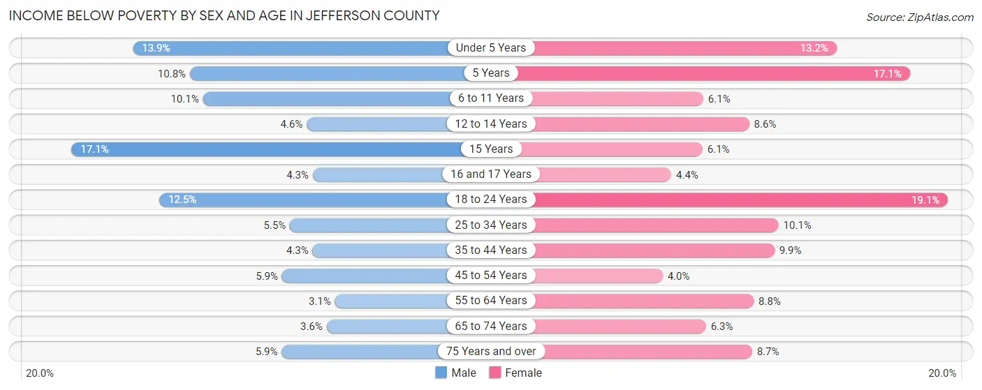 Income Below Poverty by Sex and Age in Jefferson County