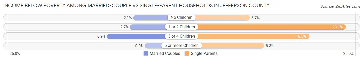 Income Below Poverty Among Married-Couple vs Single-Parent Households in Jefferson County