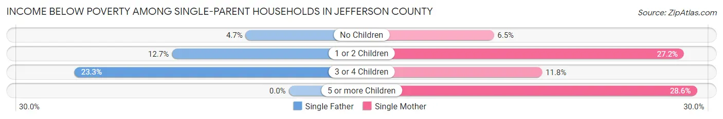 Income Below Poverty Among Single-Parent Households in Jefferson County