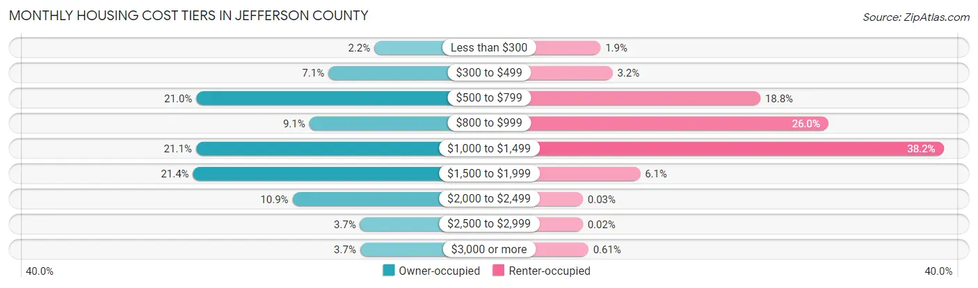 Monthly Housing Cost Tiers in Jefferson County