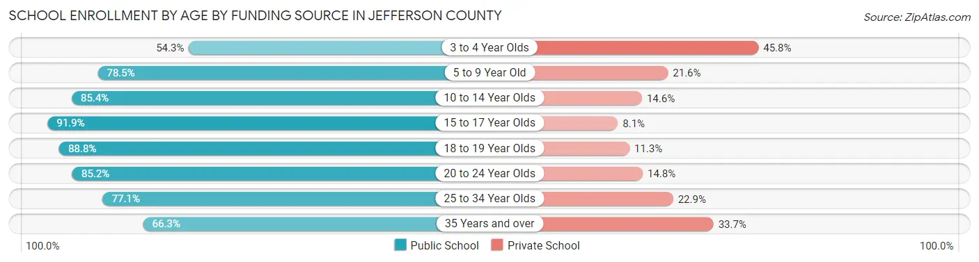 School Enrollment by Age by Funding Source in Jefferson County