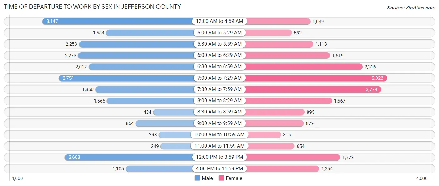 Time of Departure to Work by Sex in Jefferson County