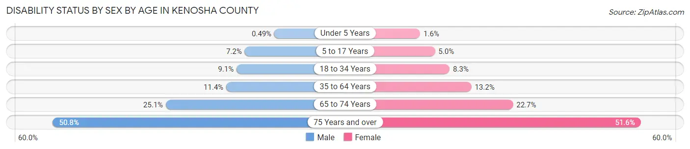 Disability Status by Sex by Age in Kenosha County