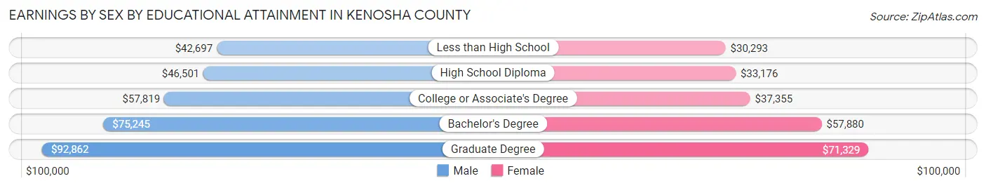 Earnings by Sex by Educational Attainment in Kenosha County