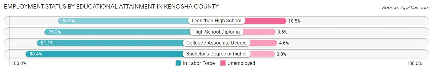 Employment Status by Educational Attainment in Kenosha County