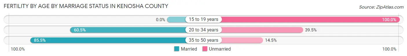 Female Fertility by Age by Marriage Status in Kenosha County