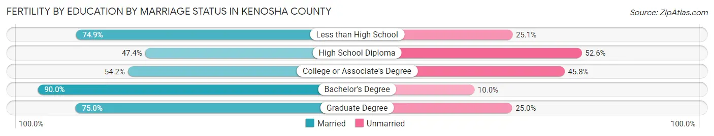 Female Fertility by Education by Marriage Status in Kenosha County