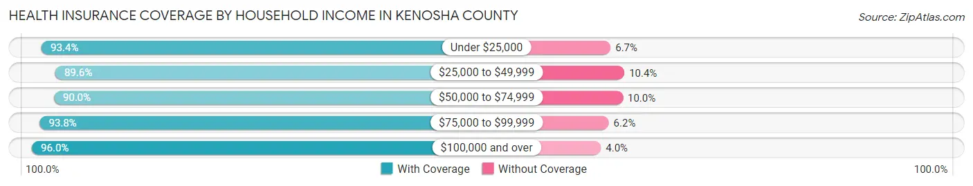 Health Insurance Coverage by Household Income in Kenosha County