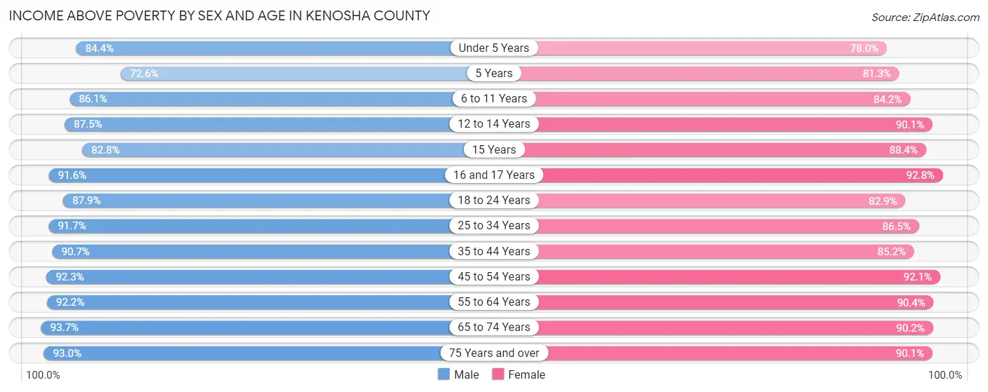 Income Above Poverty by Sex and Age in Kenosha County