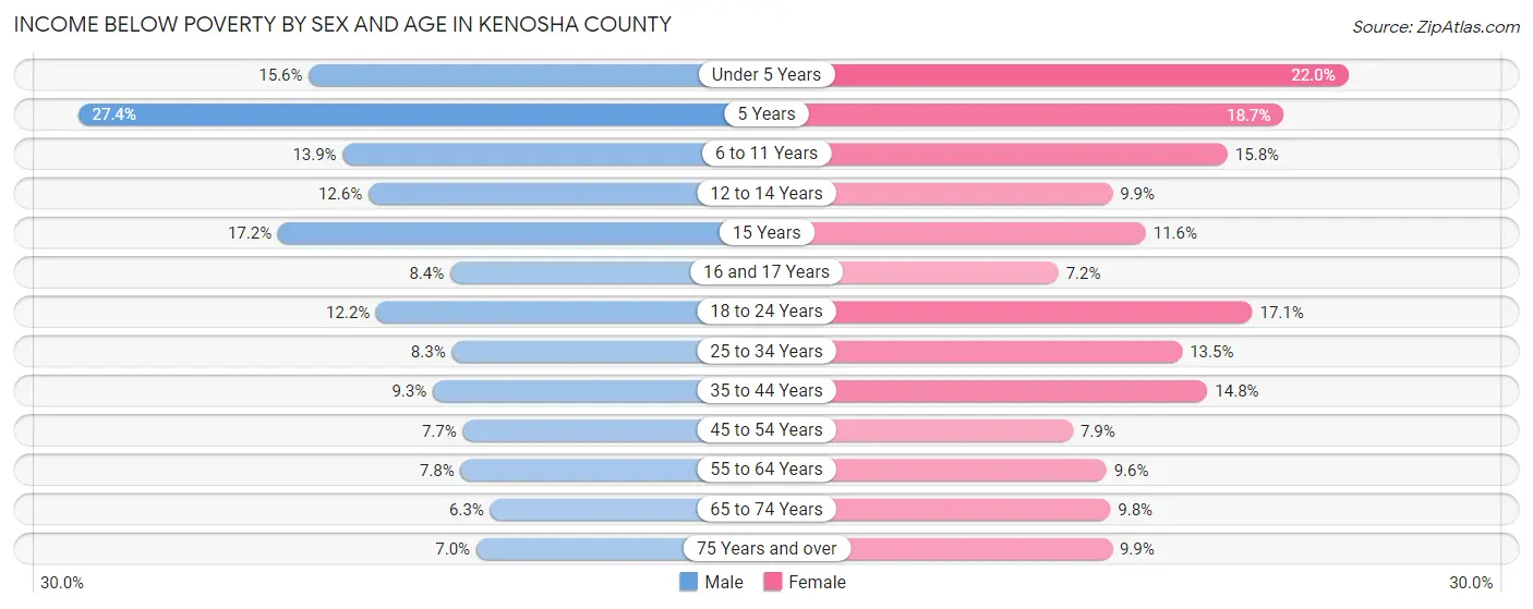 Income Below Poverty by Sex and Age in Kenosha County