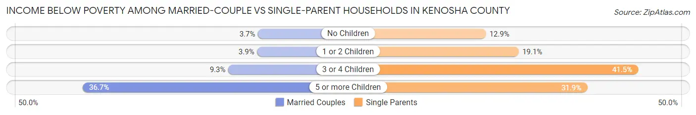 Income Below Poverty Among Married-Couple vs Single-Parent Households in Kenosha County