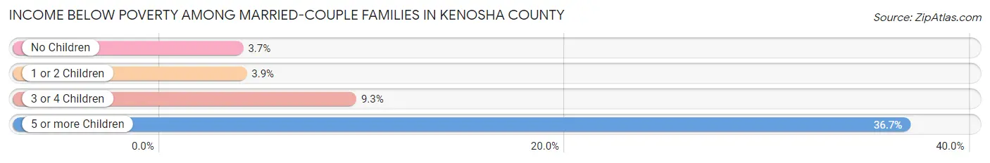 Income Below Poverty Among Married-Couple Families in Kenosha County