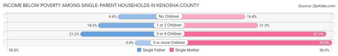 Income Below Poverty Among Single-Parent Households in Kenosha County