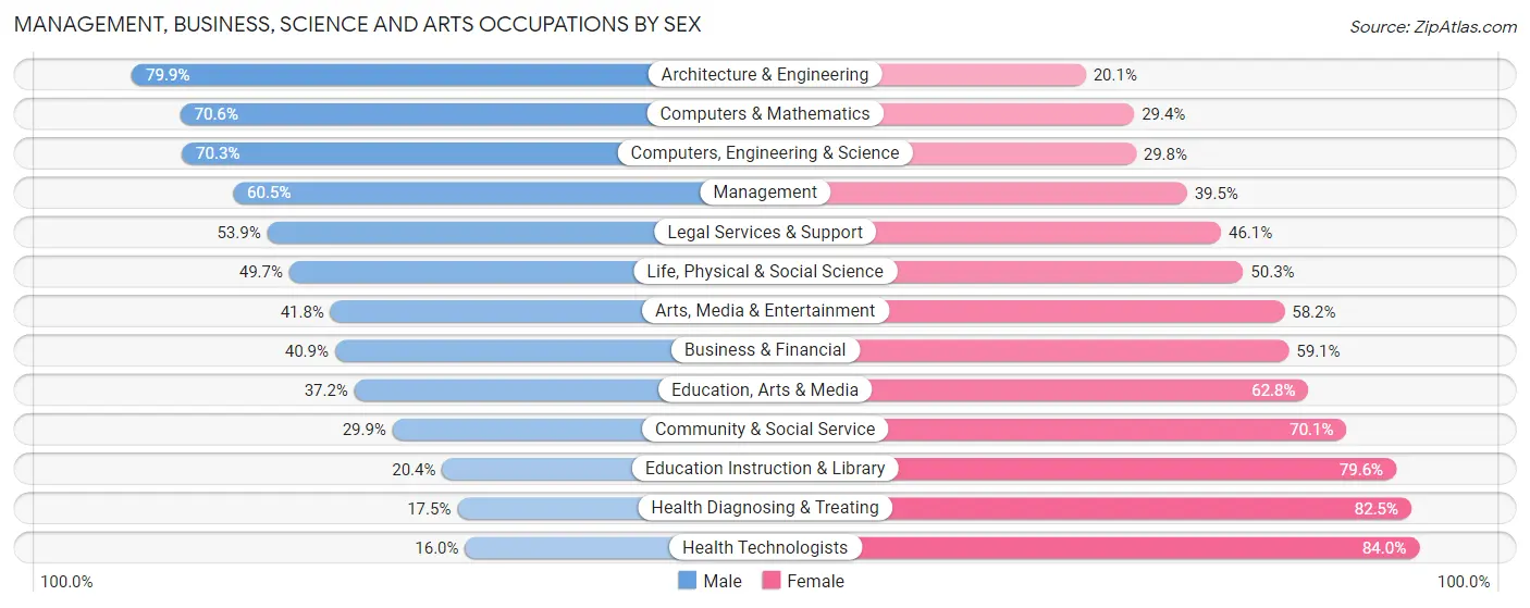 Management, Business, Science and Arts Occupations by Sex in Kenosha County