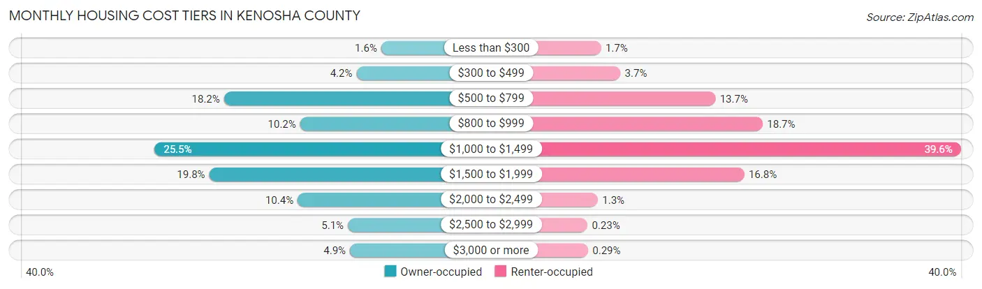 Monthly Housing Cost Tiers in Kenosha County