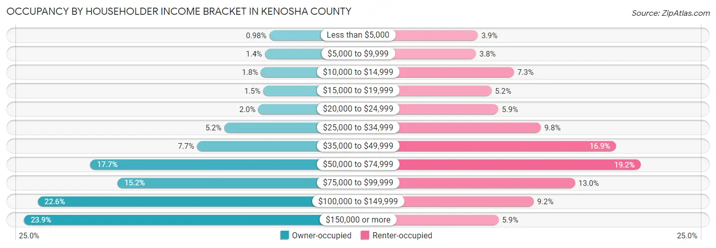 Occupancy by Householder Income Bracket in Kenosha County