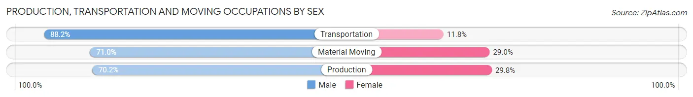 Production, Transportation and Moving Occupations by Sex in Kenosha County
