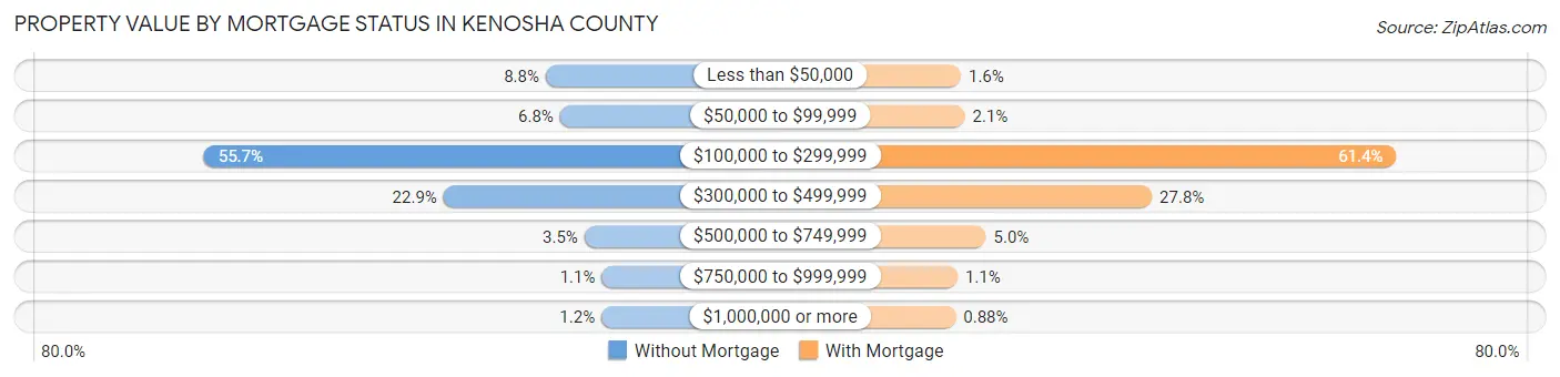 Property Value by Mortgage Status in Kenosha County