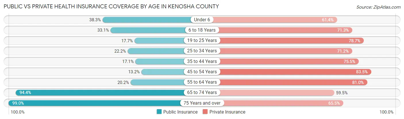 Public vs Private Health Insurance Coverage by Age in Kenosha County