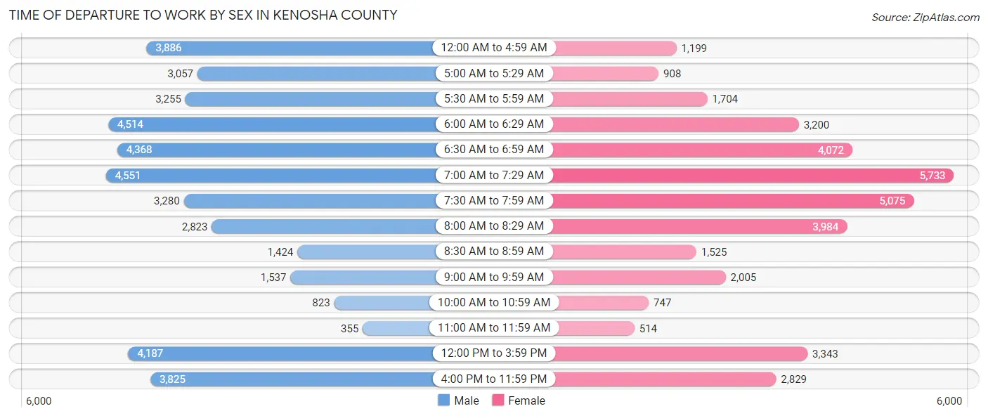 Time of Departure to Work by Sex in Kenosha County