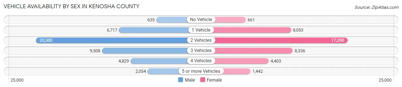Vehicle Availability by Sex in Kenosha County