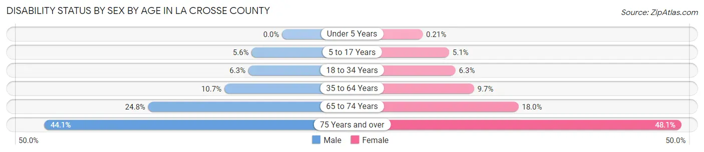Disability Status by Sex by Age in La Crosse County