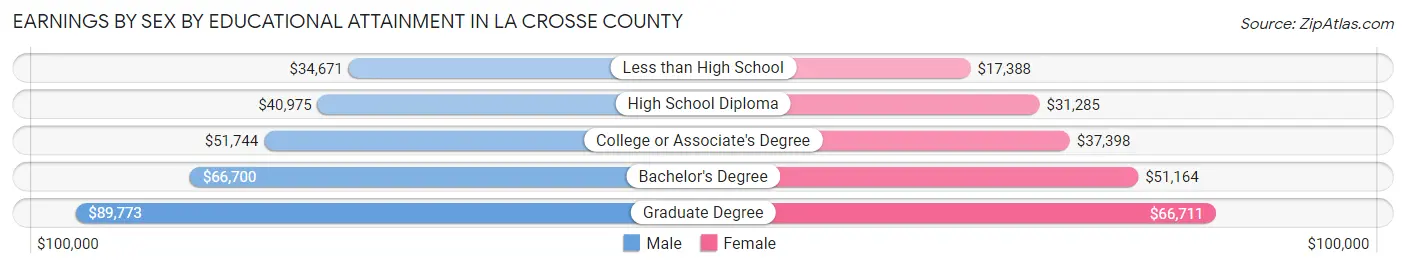 Earnings by Sex by Educational Attainment in La Crosse County
