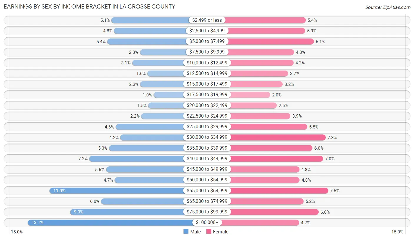 Earnings by Sex by Income Bracket in La Crosse County