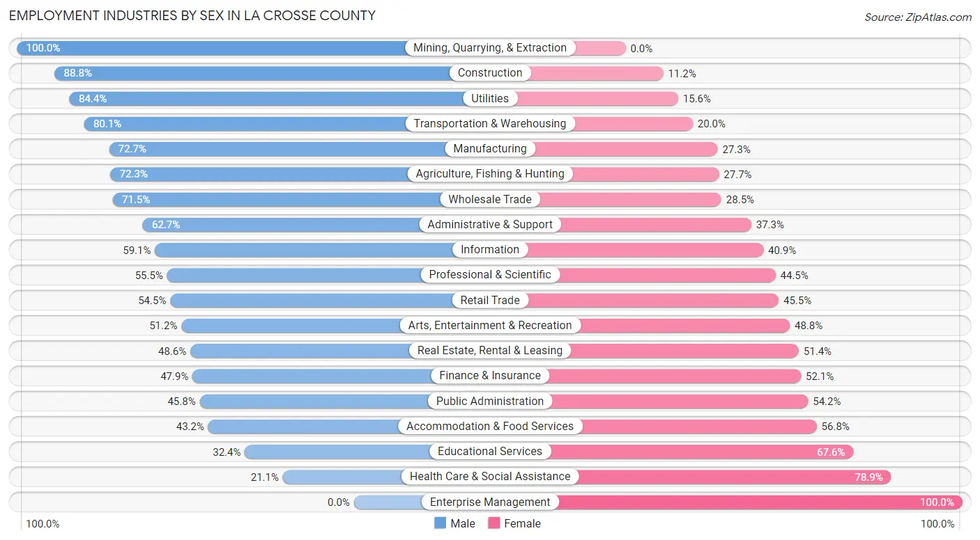 Employment Industries by Sex in La Crosse County