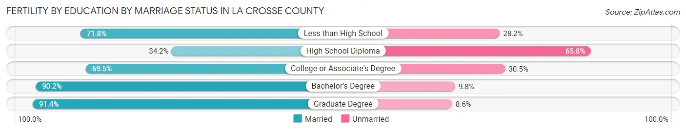 Female Fertility by Education by Marriage Status in La Crosse County