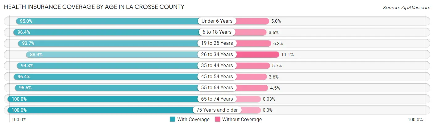 Health Insurance Coverage by Age in La Crosse County
