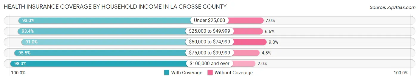 Health Insurance Coverage by Household Income in La Crosse County