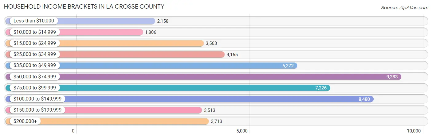 Household Income Brackets in La Crosse County