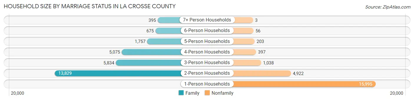 Household Size by Marriage Status in La Crosse County