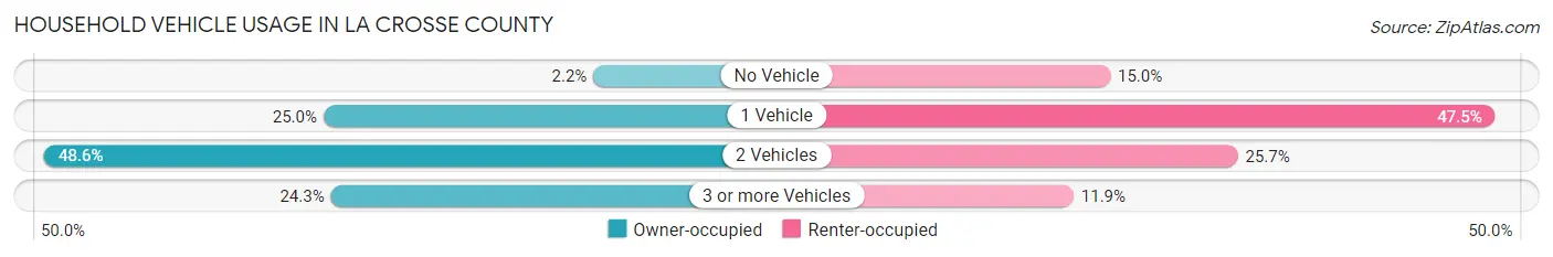 Household Vehicle Usage in La Crosse County