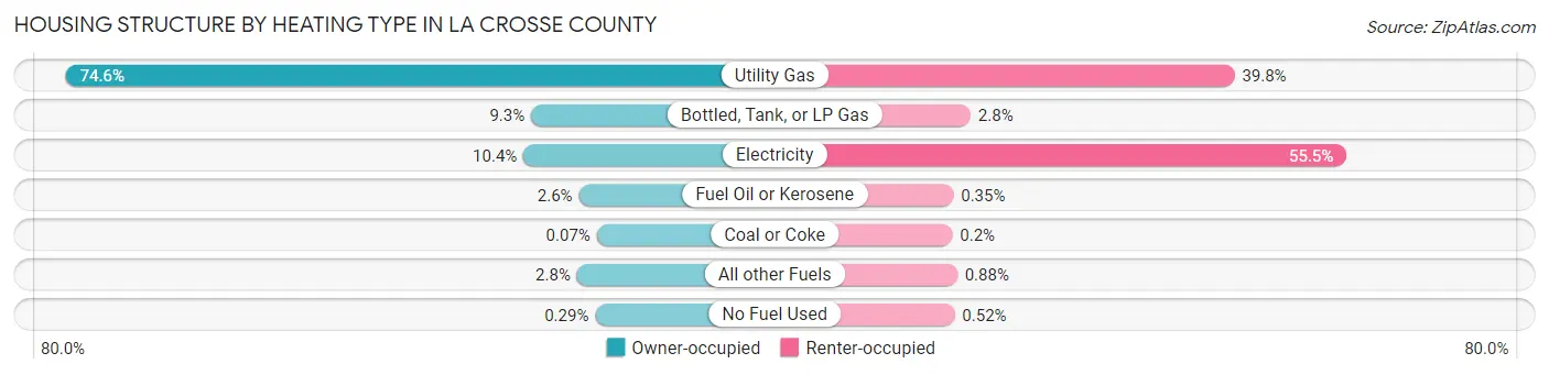 Housing Structure by Heating Type in La Crosse County