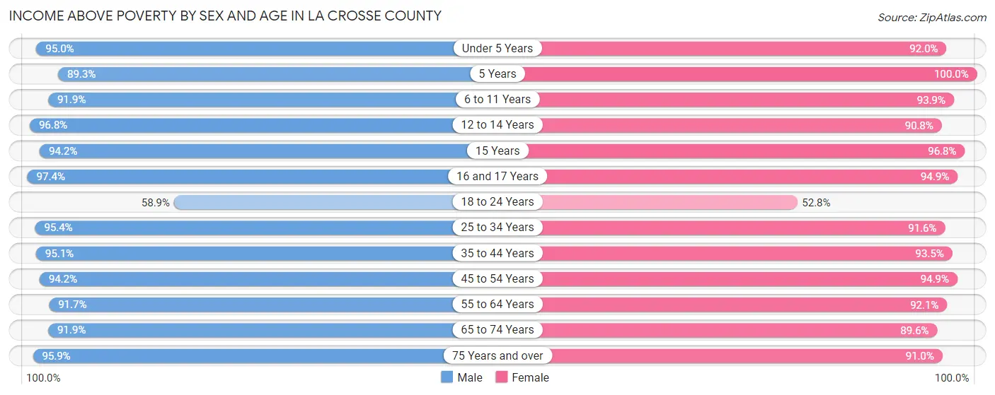 Income Above Poverty by Sex and Age in La Crosse County