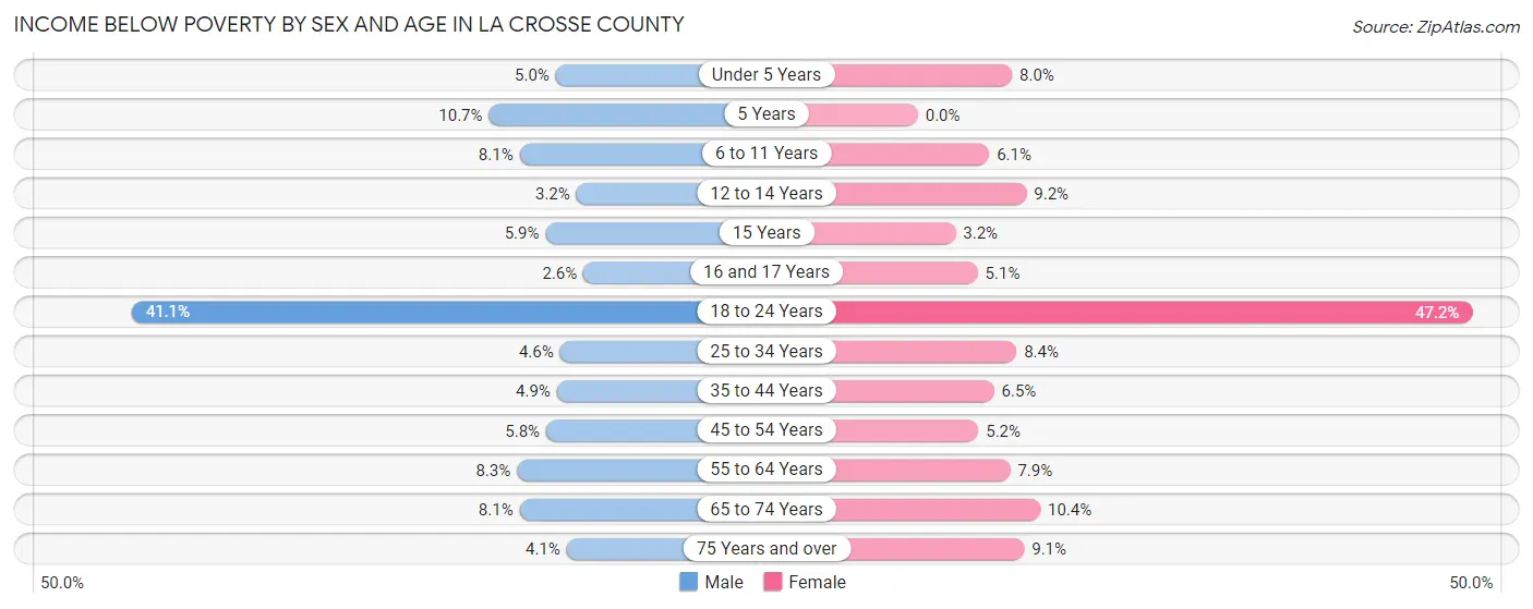 Income Below Poverty by Sex and Age in La Crosse County