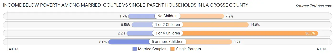 Income Below Poverty Among Married-Couple vs Single-Parent Households in La Crosse County