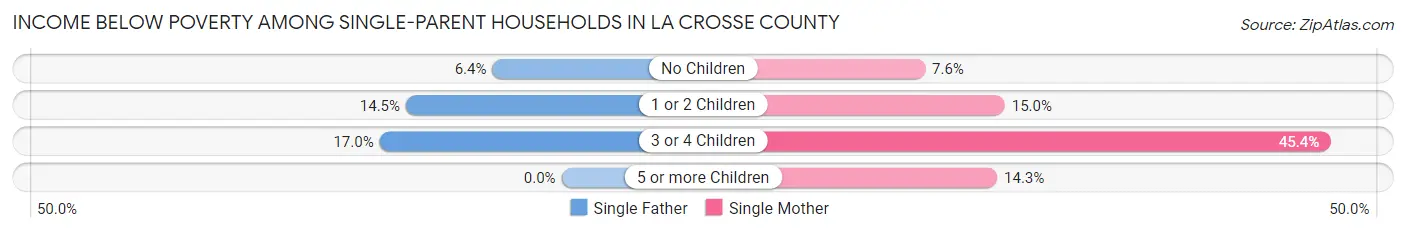 Income Below Poverty Among Single-Parent Households in La Crosse County