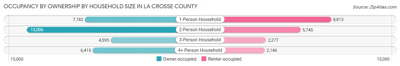 Occupancy by Ownership by Household Size in La Crosse County
